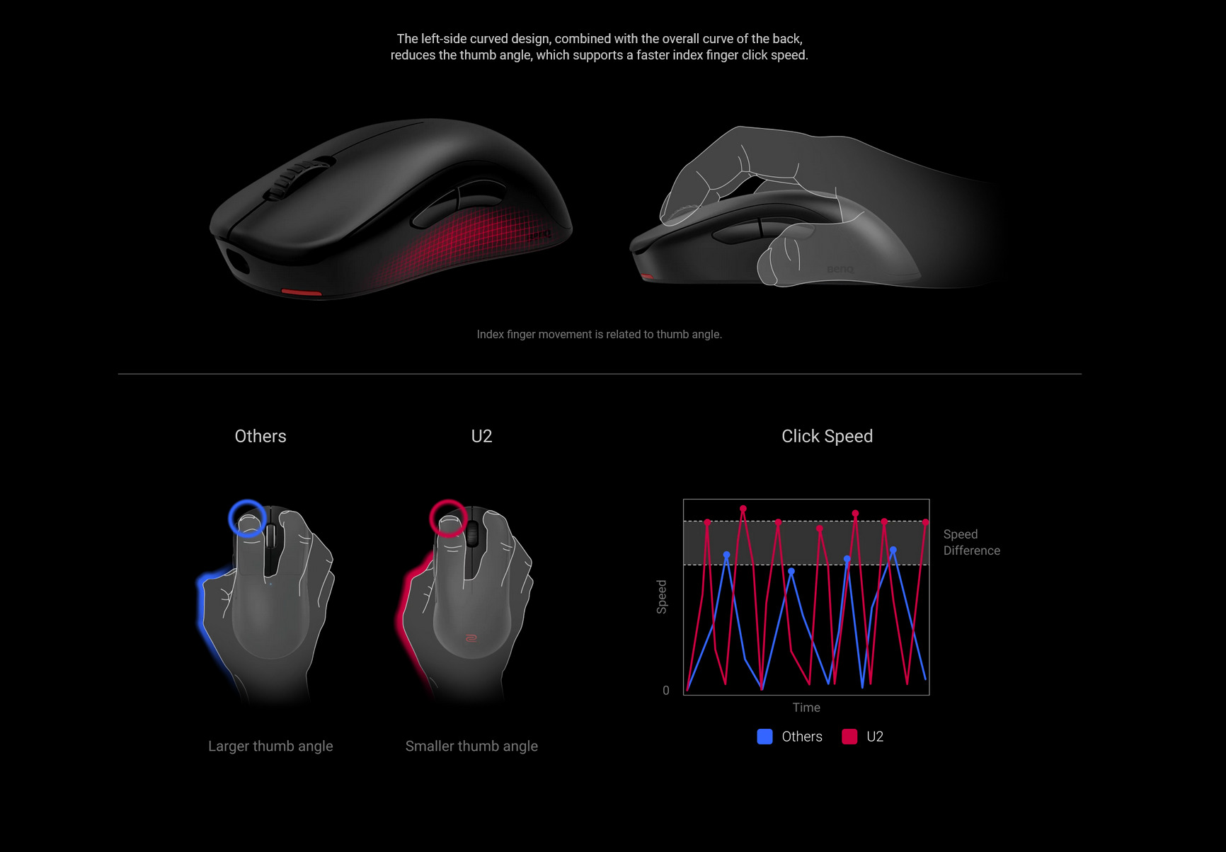 A large marketing image providing additional information about the product BenQ ZOWIE U2 Wireless Gaming Mouse - Medium Shape - Additional alt info not provided