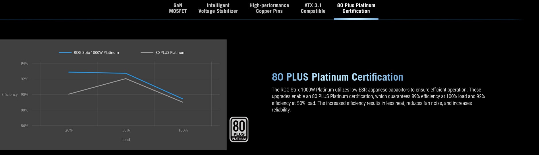 A large marketing image providing additional information about the product ASUS ROG Strix 1000W Platinum PCIe 5.0 ATX Modular PSU - Additional alt info not provided