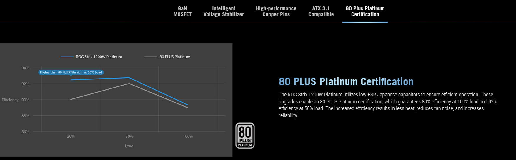 A large marketing image providing additional information about the product ASUS ROG Strix 1200W Platinum PCIe 5.0 ATX Modular PSU - Additional alt info not provided