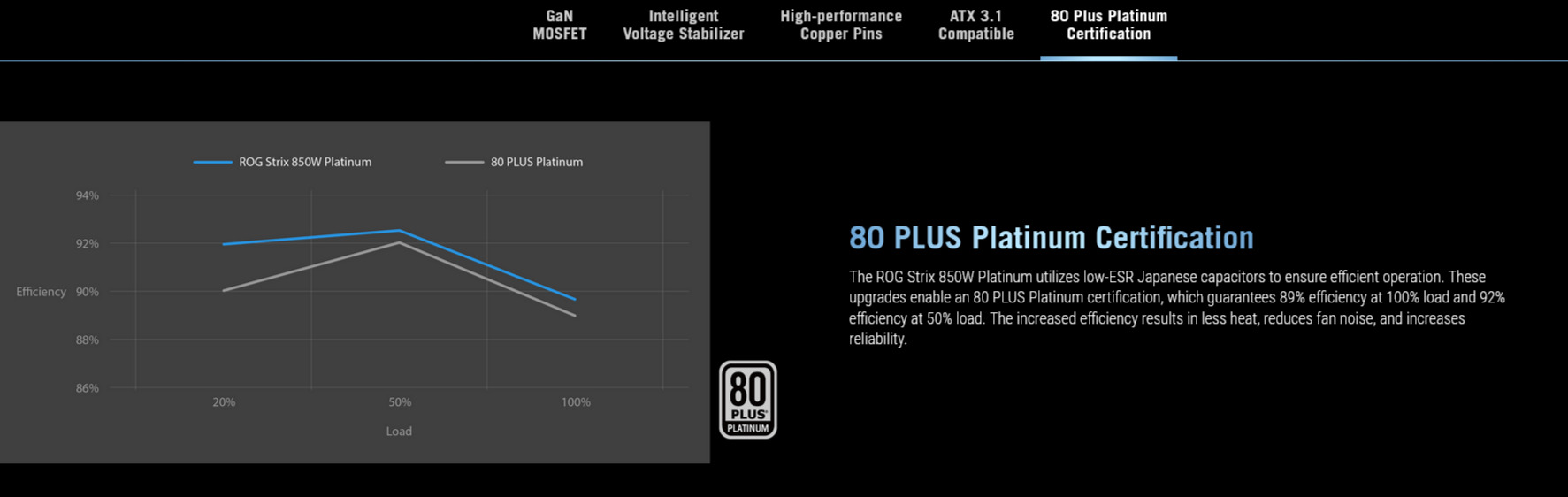 A large marketing image providing additional information about the product ASUS ROG Strix 850W Platinum PCIe 5.0 ATX Modular PSU - Additional alt info not provided