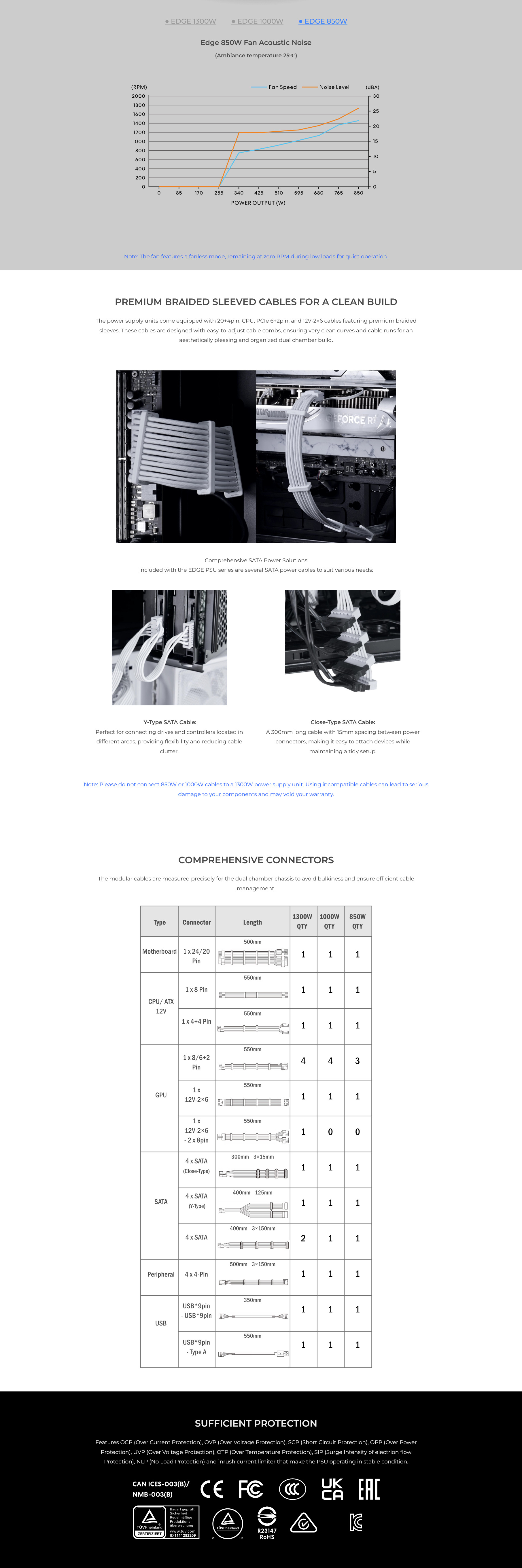 A large marketing image providing additional information about the product Lian Li Edge 850W Platinum PCIe 5.1 ATX 3.1 Modular PSU - Additional alt info not provided