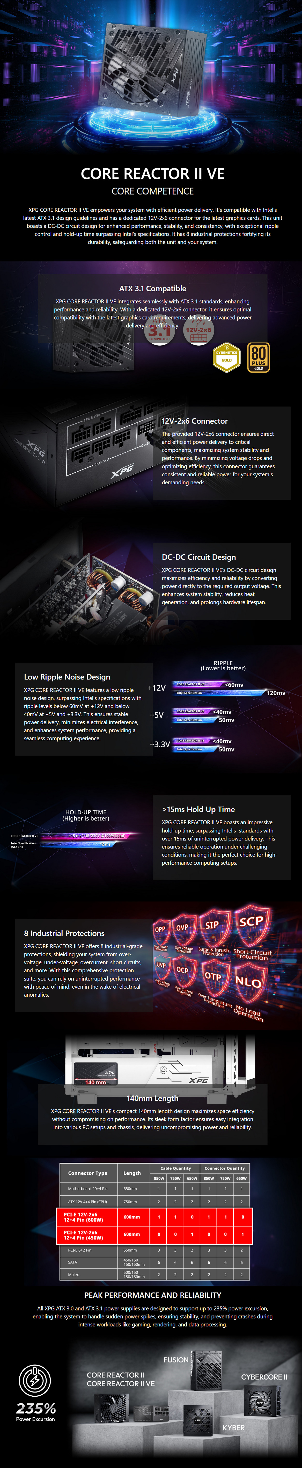 A large marketing image providing additional information about the product ADATA XPG Core Reactor II VE 750W Gold ATX Modular PSU - Additional alt info not provided