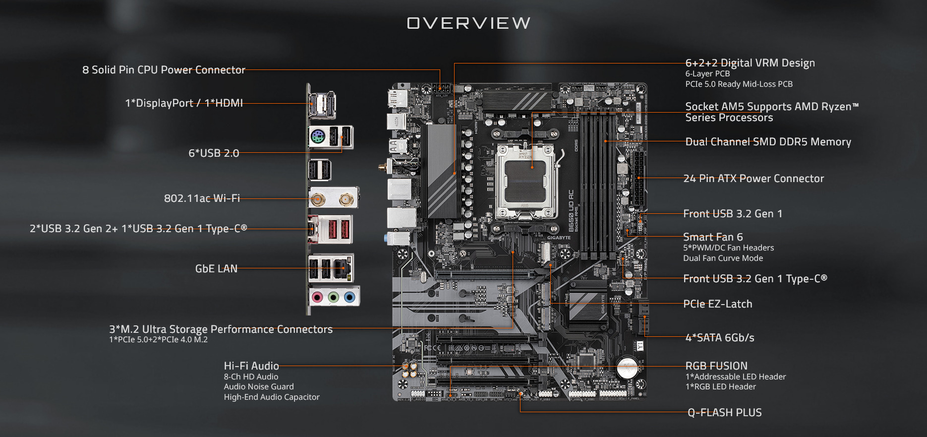 A large marketing image providing additional information about the product Gigabyte B650 UD AC AM5 ATX Desktop Motherboard - Additional alt info not provided