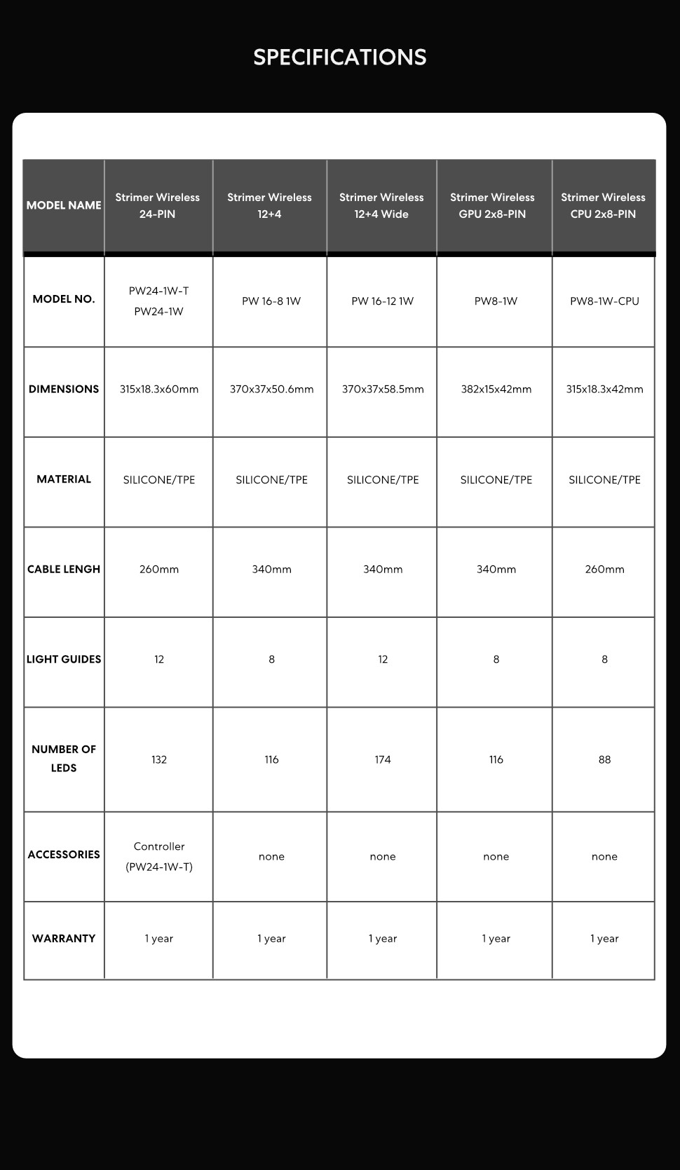 A large marketing image providing additional information about the product Lian Li Strimer Wireless 12+4-Pin Wide ARGB LED Extension Cable - Additional alt info not provided