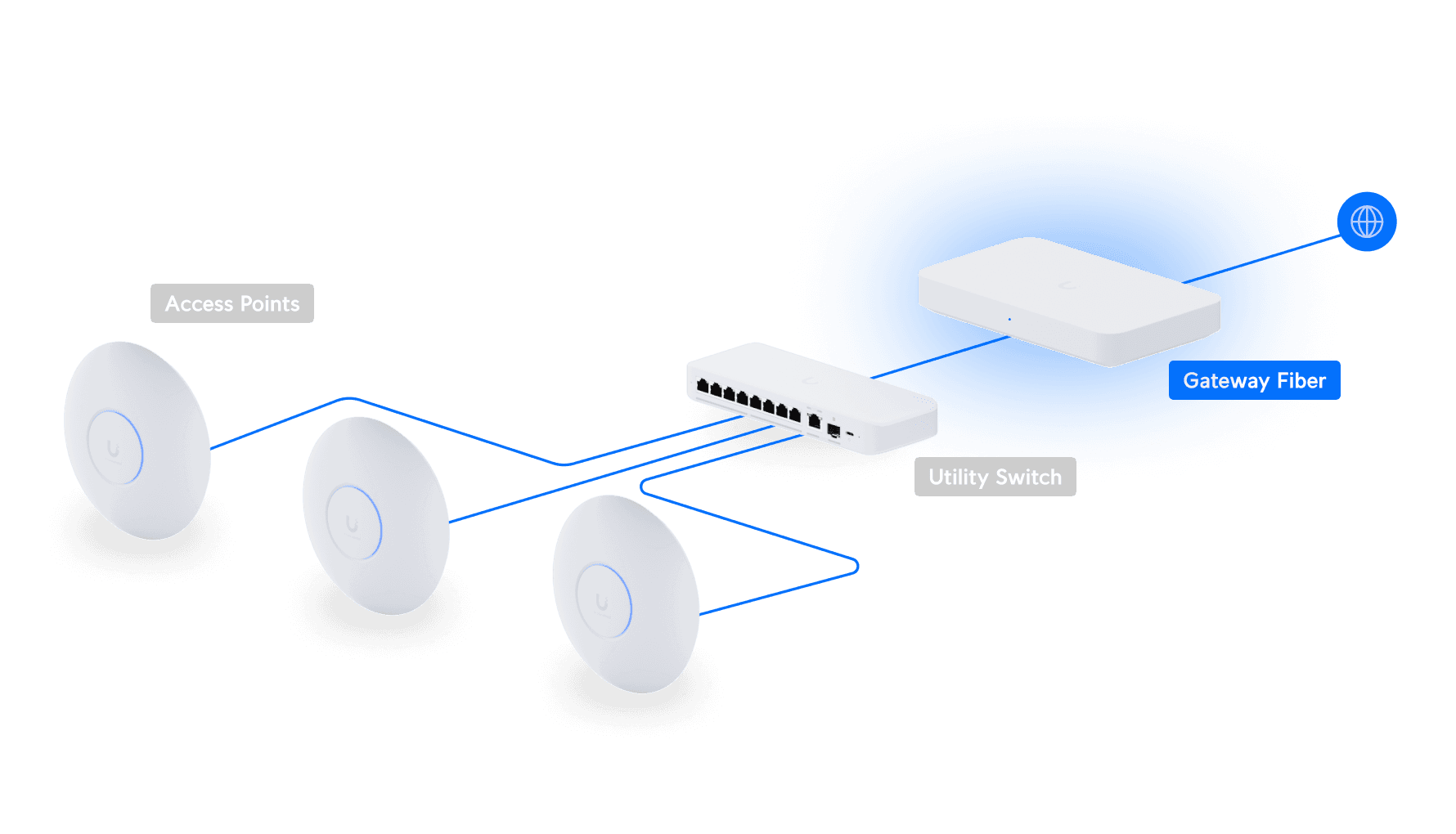 A large marketing image providing additional information about the product Ubiquiti UniFi Gateway Fiber Router with 4-Port 2.5 GbE Switch - Additional alt info not provided