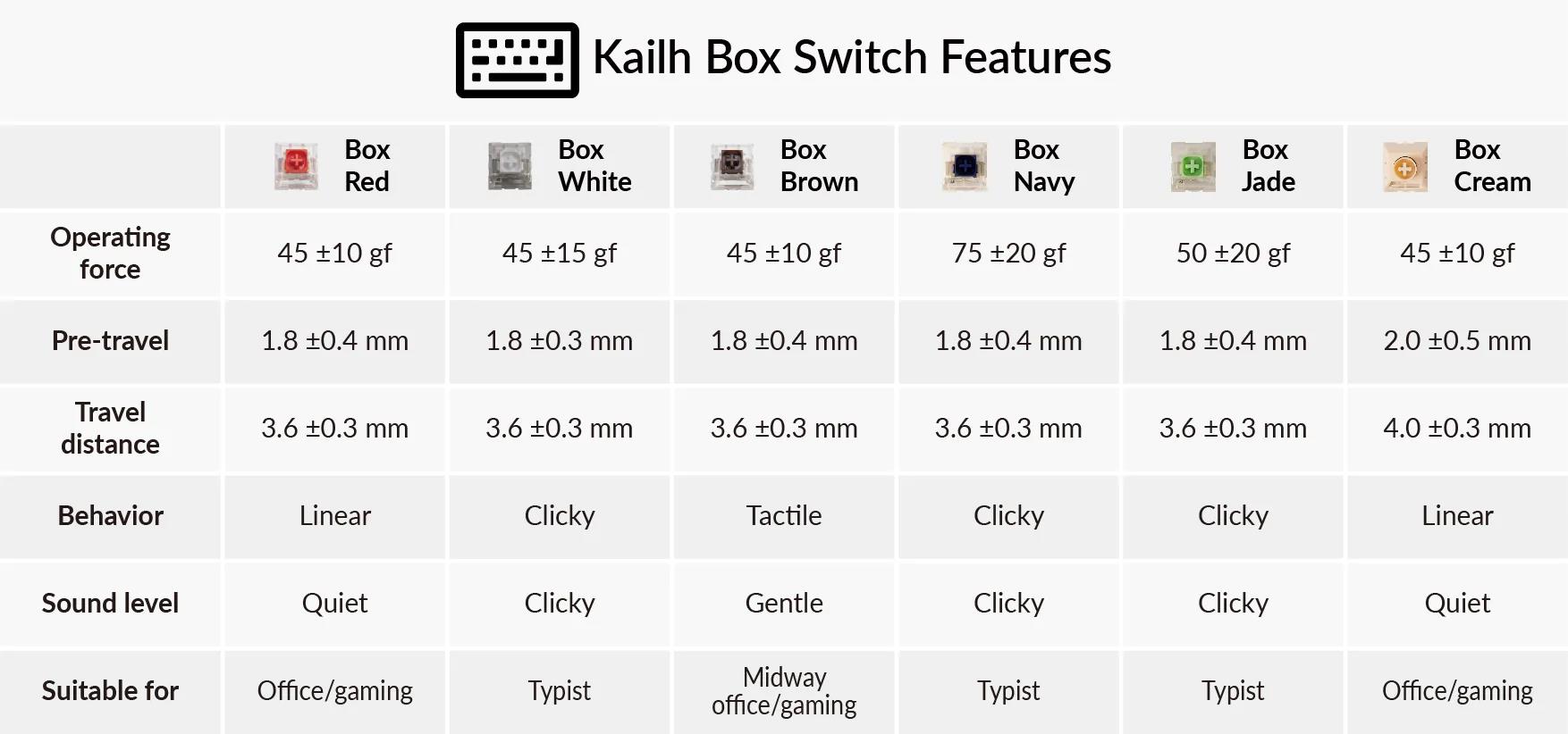 A large marketing image providing additional information about the product Keychron Kailh Box White Switch Set (45g Clicky) 35pcs - Additional alt info not provided