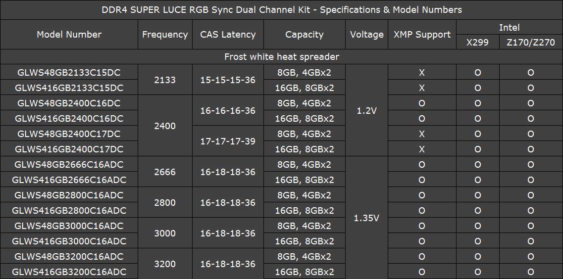 A large marketing image providing additional information about the product GeIL SUPER LUCE SYNC RGB 16GB Kit (2x8GB) DDR4 C16 3000MHz - Additional alt info not provided